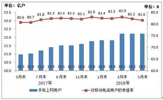 我國(guó)電信業(yè)務(wù)高質(zhì)量發(fā)展盤(pán)點(diǎn) 5月業(yè)務(wù)總量突破2萬(wàn)億元，二類(lèi)增值業(yè)務(wù)強(qiáng)勁增長(zhǎng)129.1%