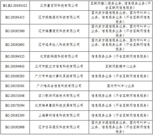 工信部注銷(xiāo)28家企業(yè)跨地區(qū)增值電信業(yè)務(wù)經(jīng)營(yíng)許可證，規(guī)范第二類(lèi)增值電信業(yè)務(wù)市場(chǎng)